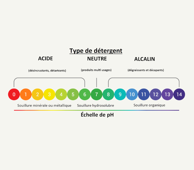 Importance du pH dans le choix du détergent